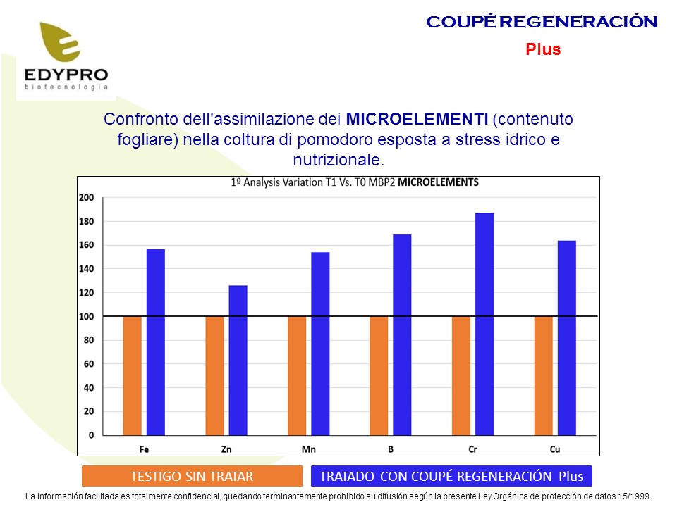 assimilazione di micronutrienti con COUPE